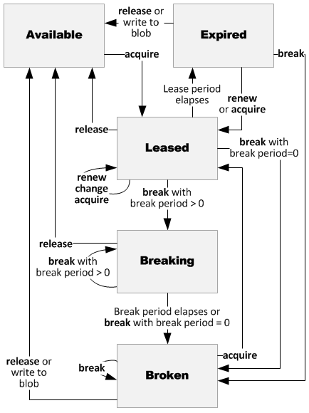 Diagram przedstawiający stany dzierżawy obiektów blob i wyzwalacze zmiany stanu.