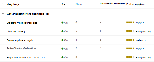 Zrzut ekranu przedstawiający wstępnie zdefiniowane klasyfikacje w interfejsie zarządzania zasobami.