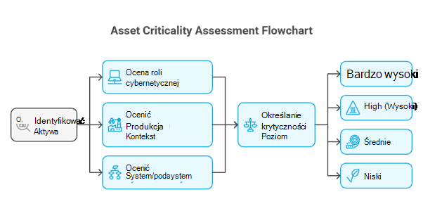 Zrzut ekranu przedstawiający schemat blokowy przedstawiający krytyczność zasobu.