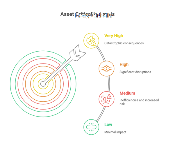 Zrzut ekranu przedstawiający diagram poziomów krytyczności.