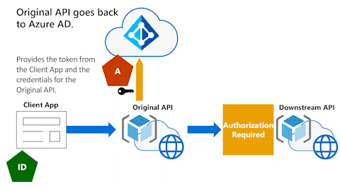 Animowany diagram przedstawia oryginalny interfejs API dający token dostępu do interfejsu API podrzędnego po weryfikacji przy użyciu identyfikatora Entra firmy Microsoft.