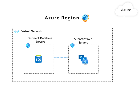 Diagram sieci wirtualnej serwerów w regionie świadczenia usługi Azure.