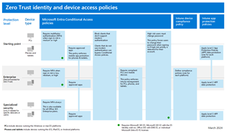 Obraz przedstawiający zasady dostępu do tożsamości i urządzeń