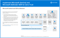 obrazek miniatury implementacji usług Microsoft Sentinel i Microsoft Defender XDR dla Zero Trust.