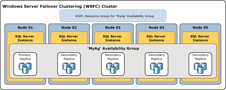 Diagram of an availability group with five replicas.