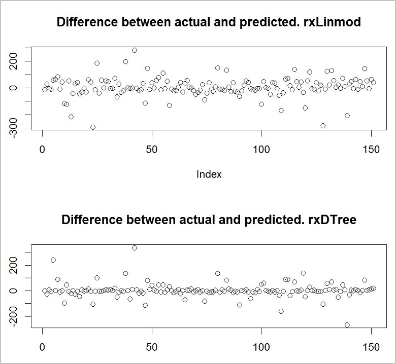 Comparing the two models