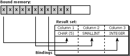 Binding by default C data type to SQL data type