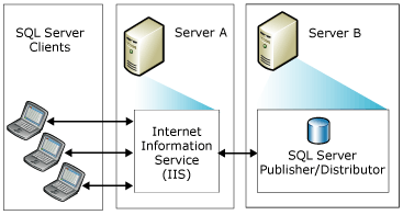 Synchronizacja sieci Web z dwoma serwerami Synchronizacja sieci Web z