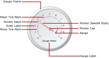 Gauge elements diagram