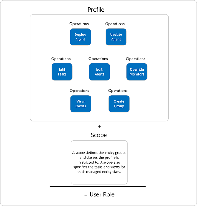 Diagram profilu użytkownika i zakresu.