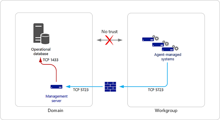 Ilustracja przedstawiająca monitorowanie niezaufanego agenta w grupie roboczej.