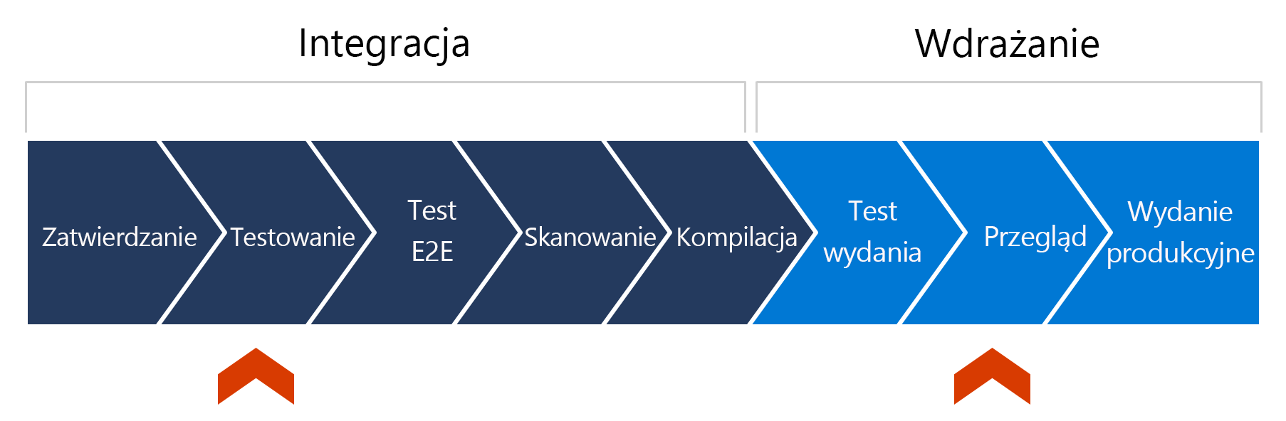 Diagram z ośmioma etapami potoku, cztery oznaczone jako Integracja, cztery oznaczone jako Wdrożenie, ze czerwonymi strzałkami wskaźnika wskazującymi na etapy testowania i przeglądu