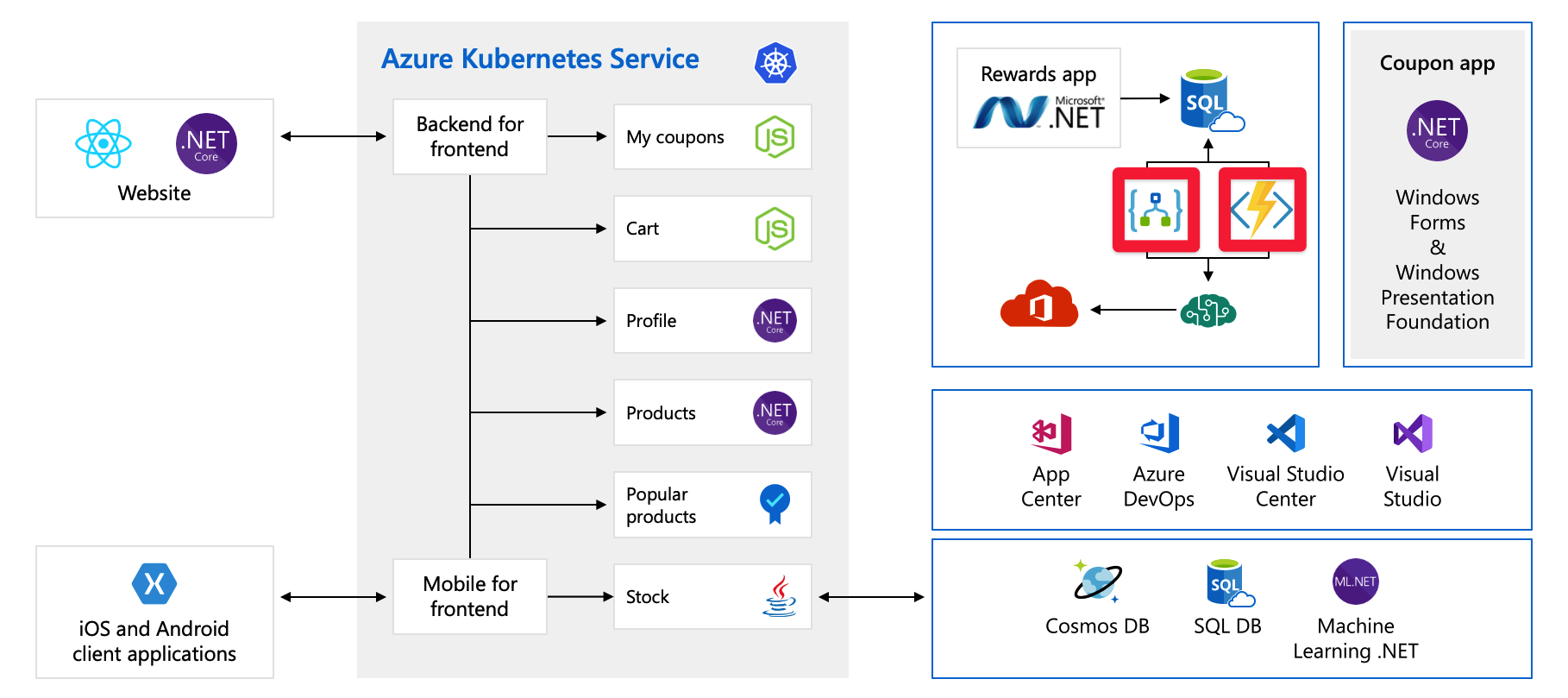 Pełny diagram architektury aplikacji z wyróżnionymi usługami Azure Logic Apps i Azure Functions.