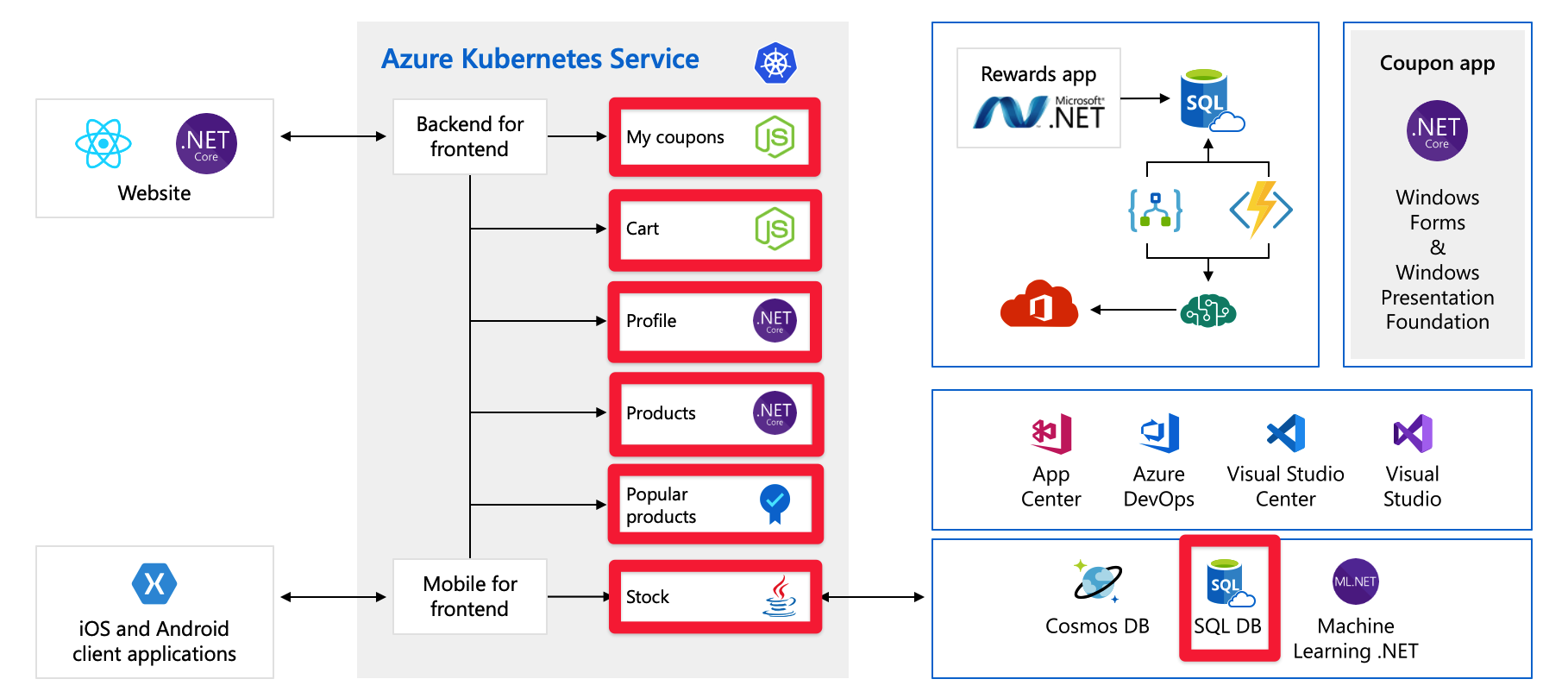 Pełny diagram architektury aplikacji ze składnikami zaplecza i wyróżnioną bazą danych SQL.