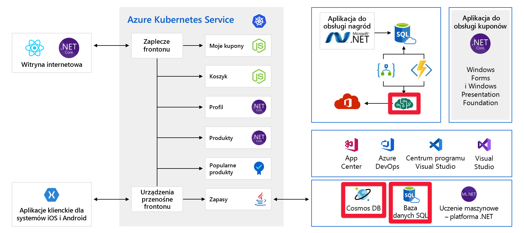 Pełny diagram architektury aplikacji z wyróżnionymi usługami azure AI, Cosmos DB i SQL DB