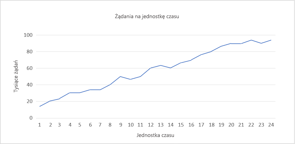 Rysunek 1. Spójny wzrost.
