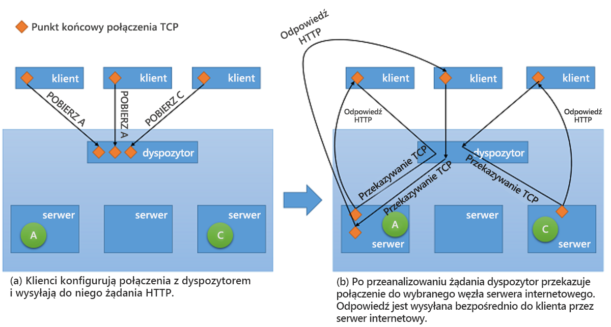 Rysunek 10. Mechanizm przekazywania TCP z dyspozytora do serwera zaplecza.