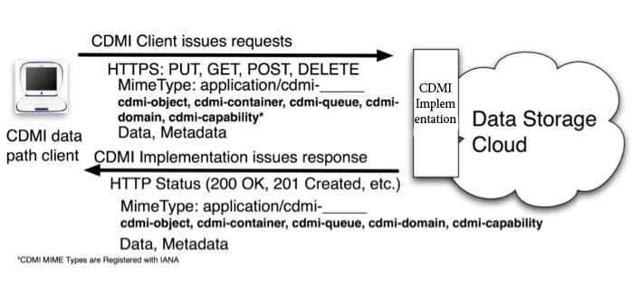CDMI client interacting with a CDMI storage cloud.