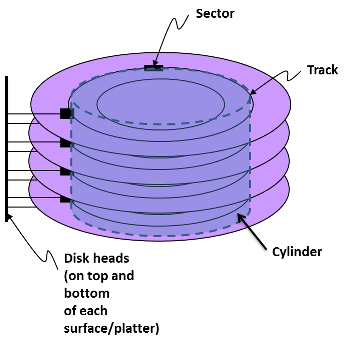 Architecture of a magnetic hard disk drive.
