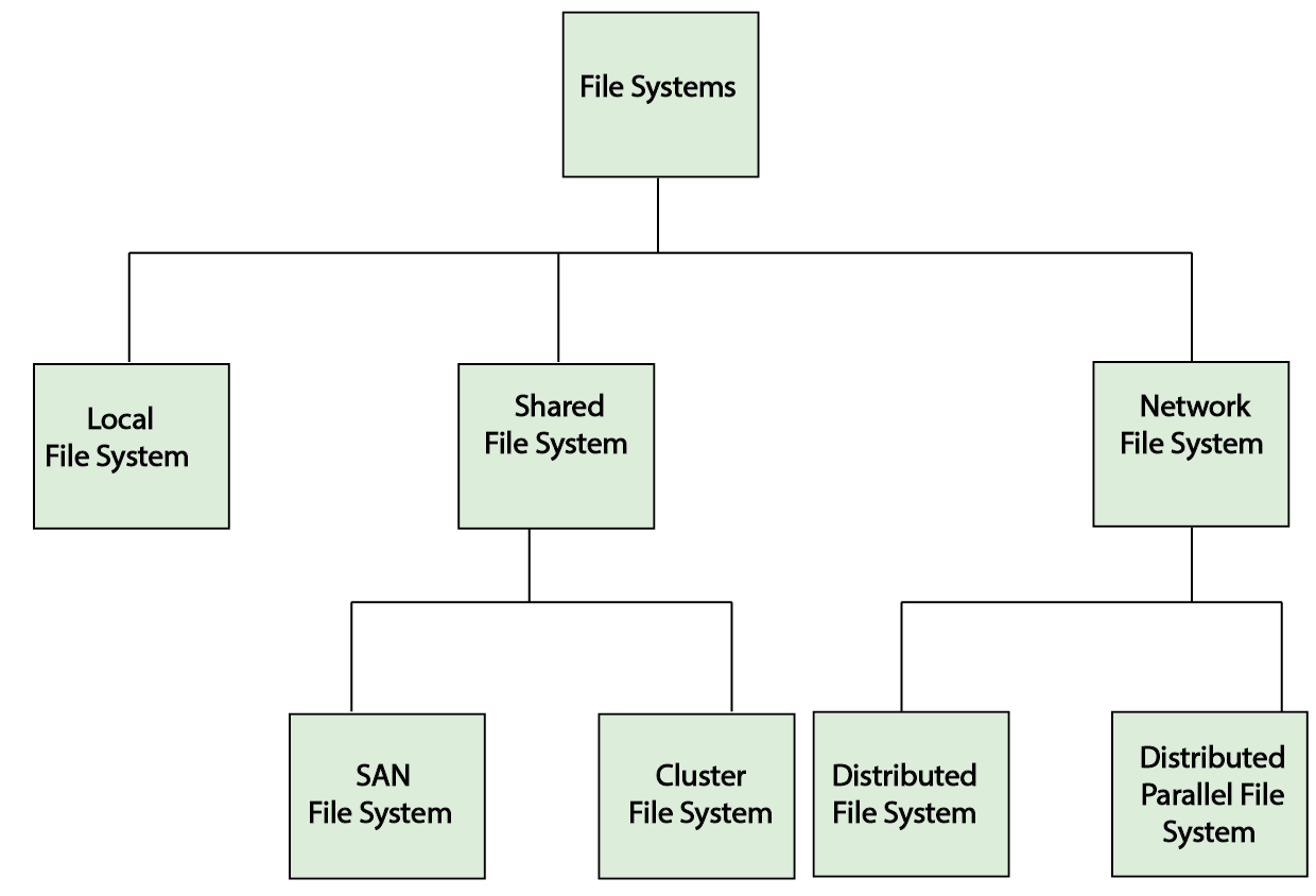 File system taxonomy.