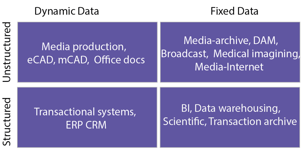Segment data into various types.