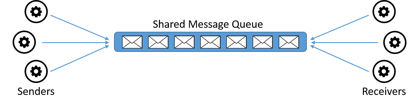 An interface connects to senders (or producers), which create messages, and to receivers (or consumers), which can receive the messages.