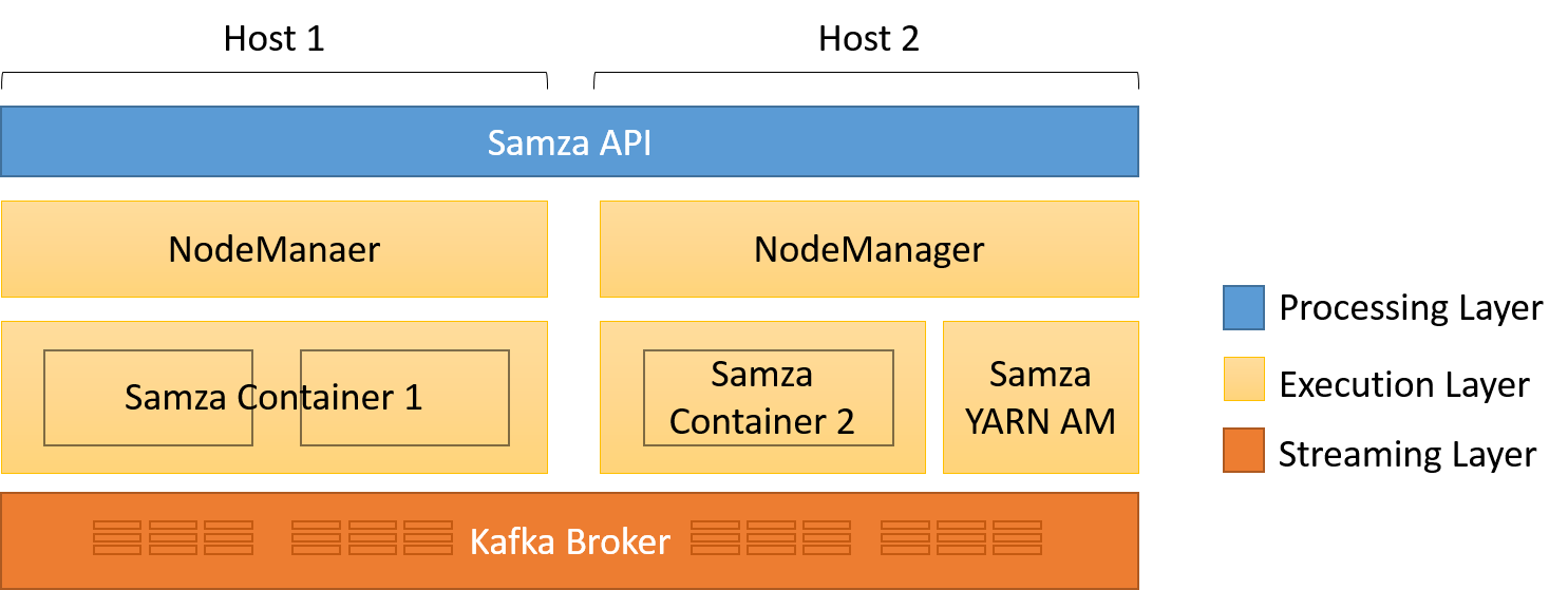The three layers of a Samza application.