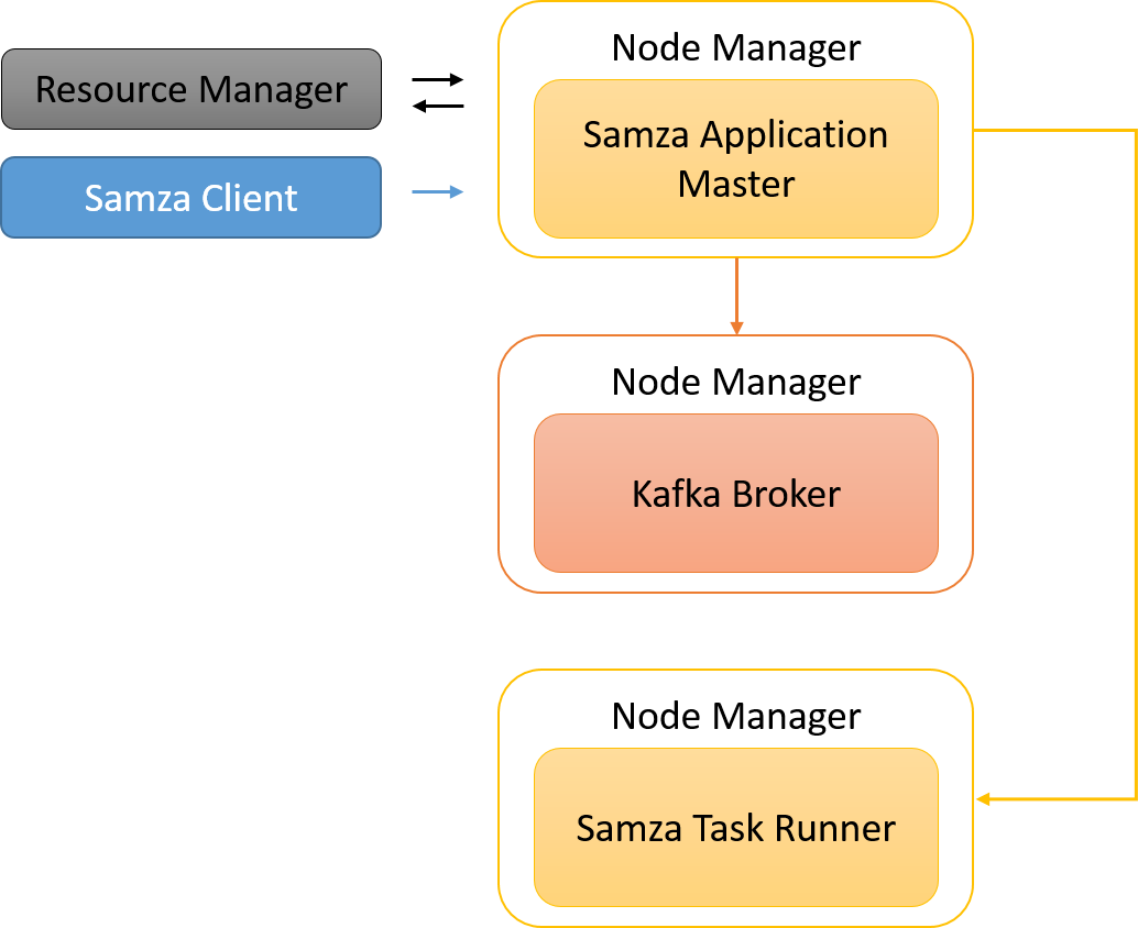 A Samza job is split into tasks, which can be grouped within a container. As there is only one thread per container, only one task is active at any time.