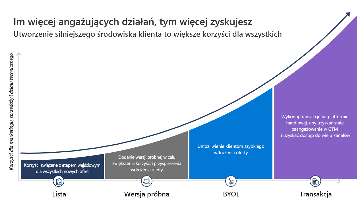Diagram przedstawiający przegląd korzyści z programu Marketplace Rewards zwiększających się przez inwestycje reprezentowane przez typ oferty.