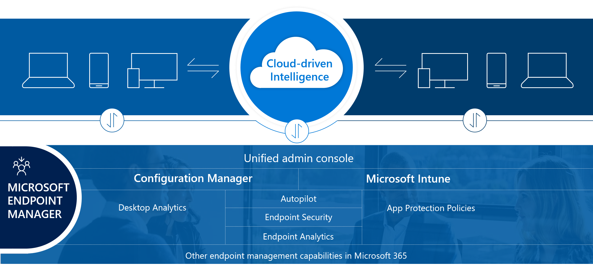 Diagram usługi Microsoft Intune.