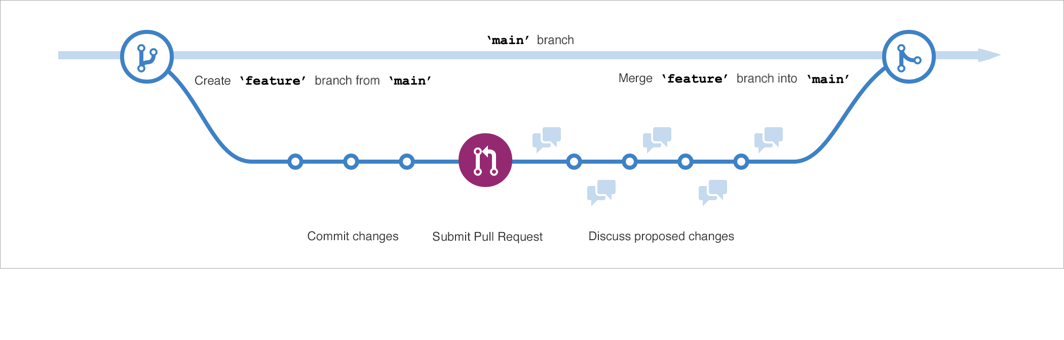 Zrzut ekranu przedstawiający wizualną reprezentację GitHub Flow w formacie liniowym, który zawiera nową gałąź, commity, pull request i scalanie zmian z powrotem do głównej gałęzi w tej kolejności.