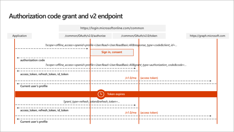 OAuth v2 Authorization code grant flow