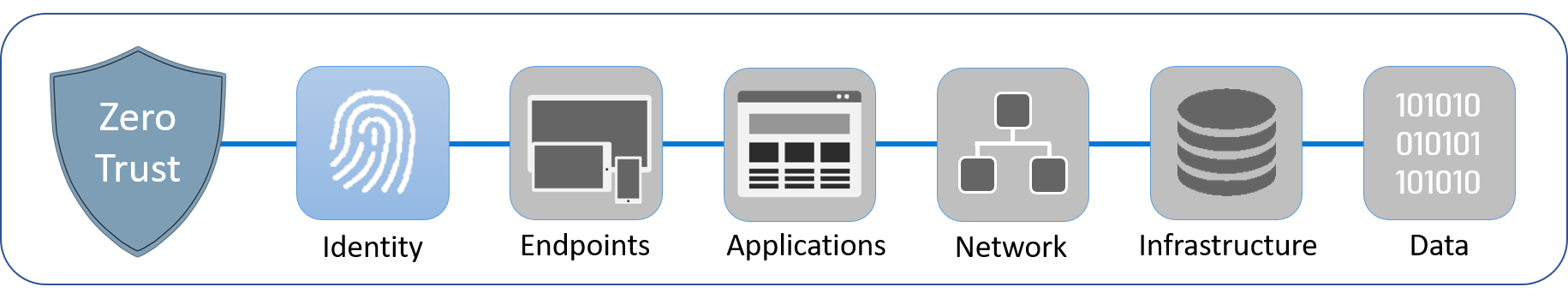 Diagram showing the six pillars that comprise Zero Trust: identity, endpoints, applications, networks, infrastructure, and data. Identity is highlighted.
