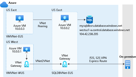 Diagram of virtual network rules.