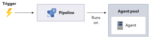 Diagram that shows a trigger initiating a pipeline.