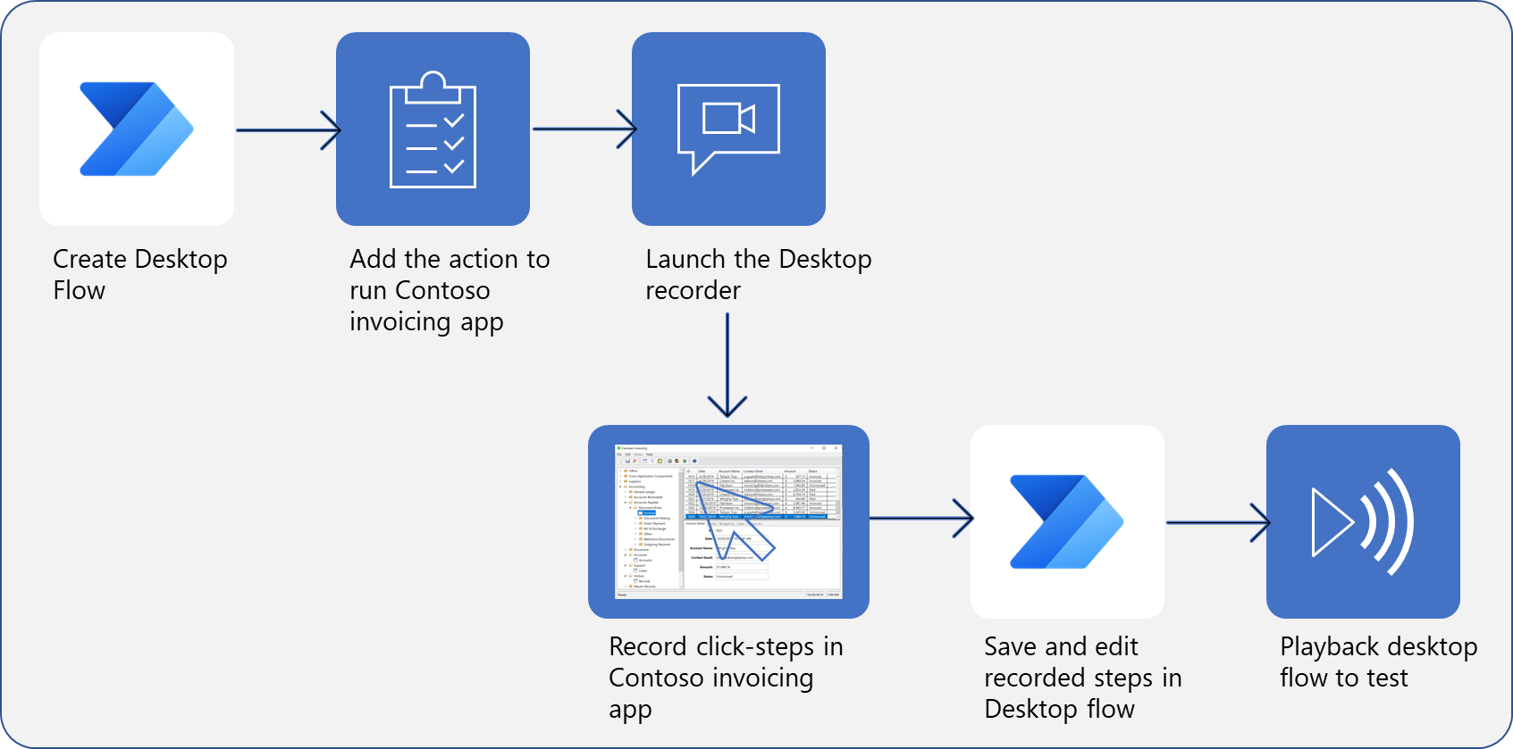 Diagram of the full set of processes to create, record, and run a desktop flow.