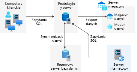 Diagram of on-premises servers for the prescription drugs stocks database.