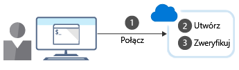 An illustration showing the steps to create an Azure resource using the command-line interface.