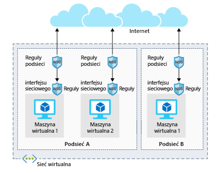 Ilustracja przedstawiająca architekturę sieciowych grup zabezpieczeń w dwóch różnych podsieciach. W jednej podsieci istnieją dwie maszyny wirtualne, z których każda ma własne reguły interfejsu sieciowego. Sama podsieć ma zestaw reguł, które mają zastosowanie do obu maszyn wirtualnych.