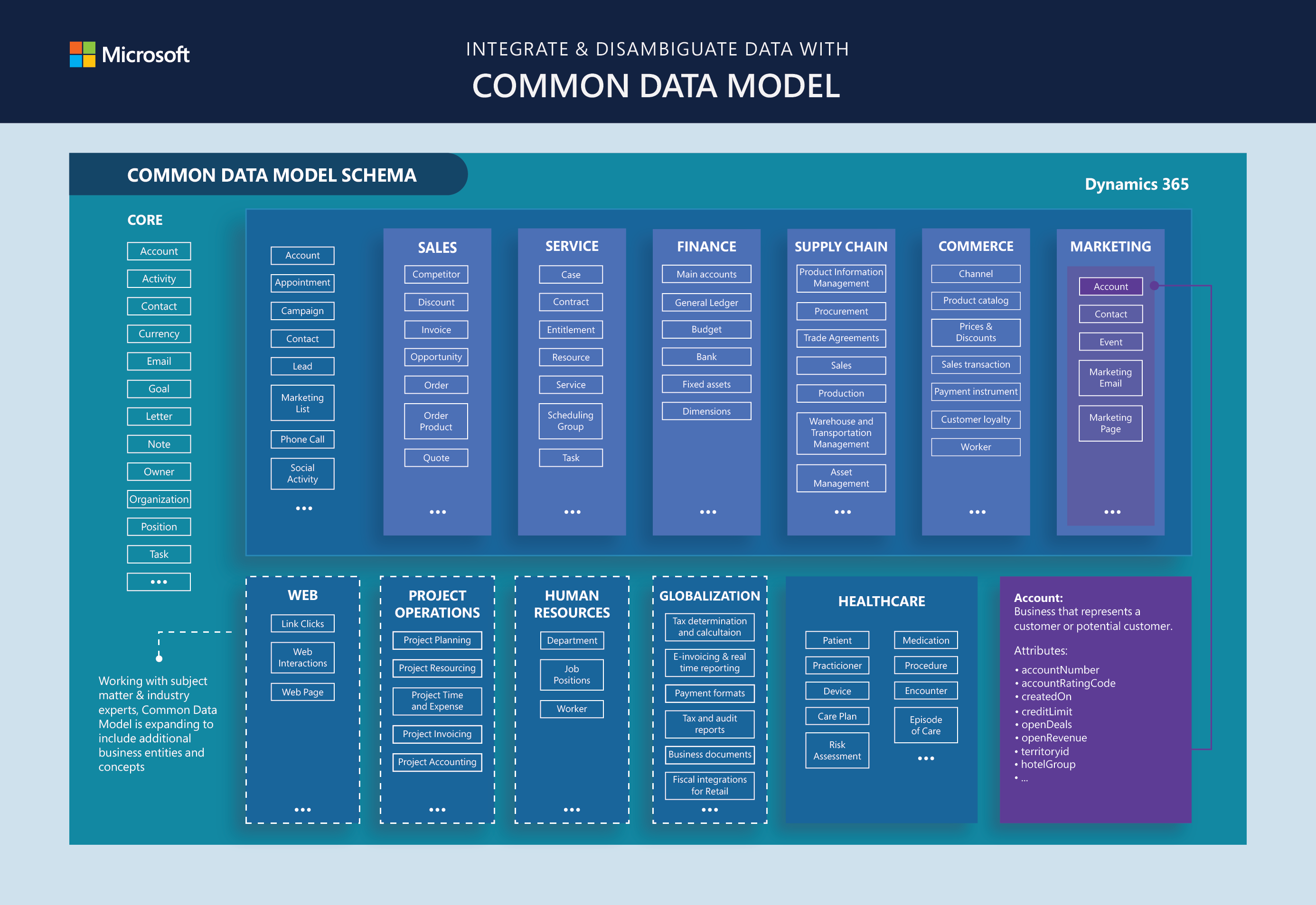 Diagram of the Common Data Model schema.