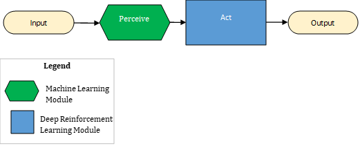 Na poniższym diagramie przedstawiono przepływ wzorca percepcji.