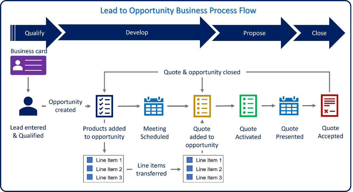 Diagram showing of the quote lifecycle.