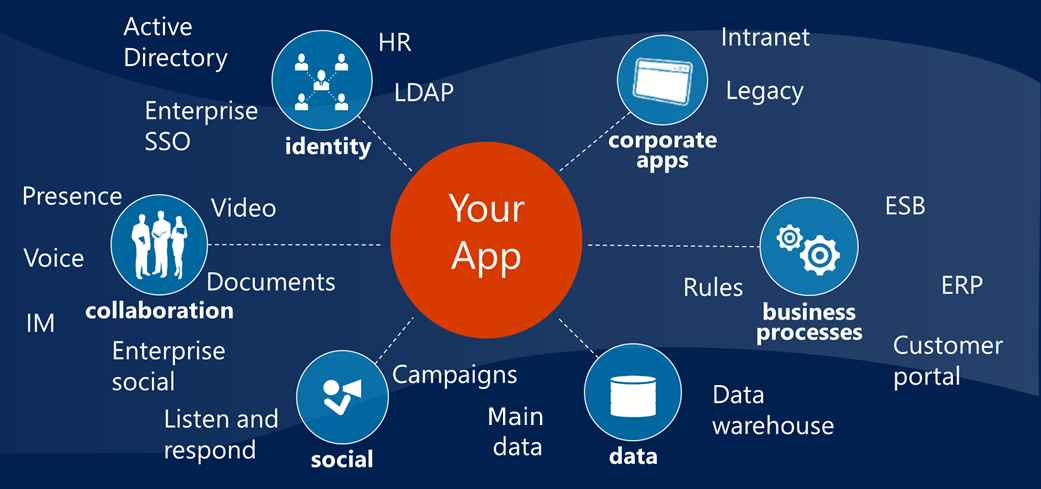 Diagram showing Your App integrations.