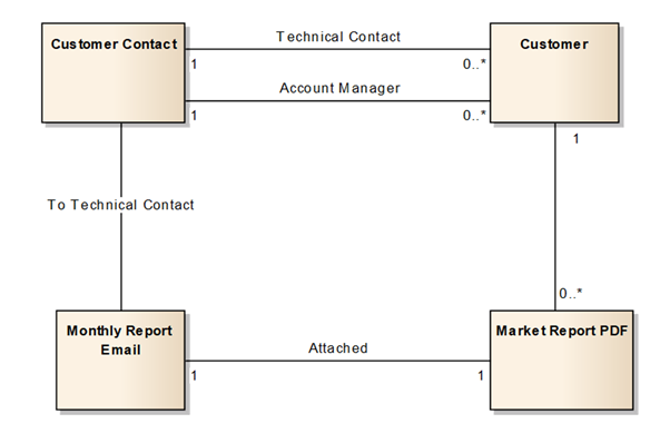 Diagram showing a logical data model.