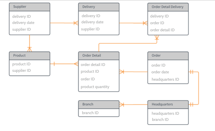 Diagram showing a physical data model.