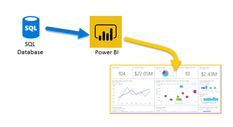 Zrzut ekranu przedstawiający przepływ danych z bazy danych SQL do usługi Power BI.