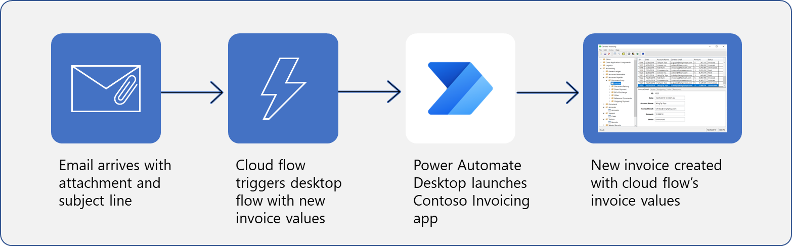 Diagram of triggering a desktop flow from an email that's received with a particular subject line and attachment to create a new invoice in the legacy Contoso Invoicing application.