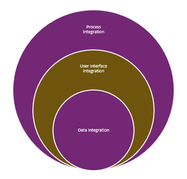 Screenshot of a diagram showing Process integration, User interface integration, and Data integration.