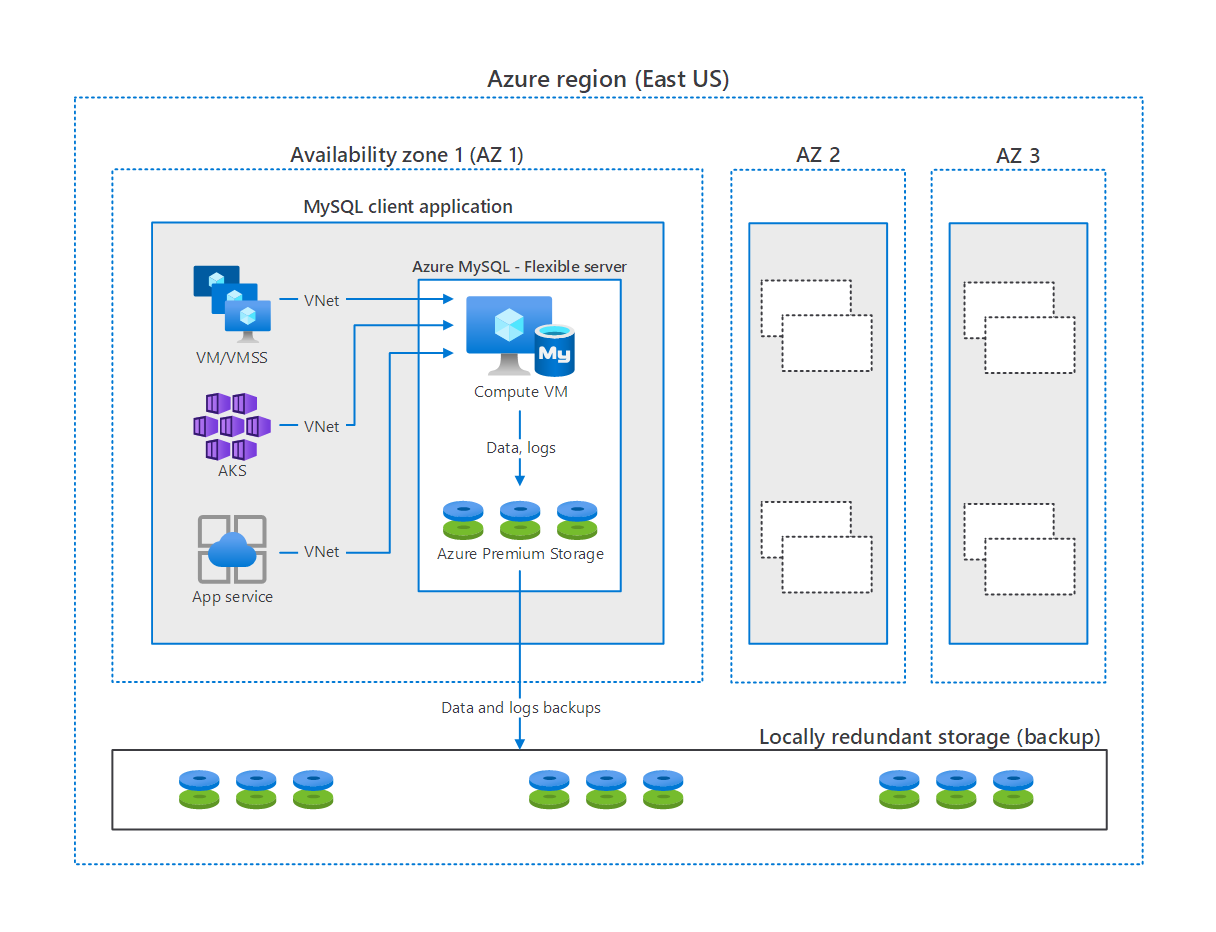Jest to szczegółowa architektura Azure Database for MySQL w typowej organizacji zgodnie z wcześniejszym opisem.