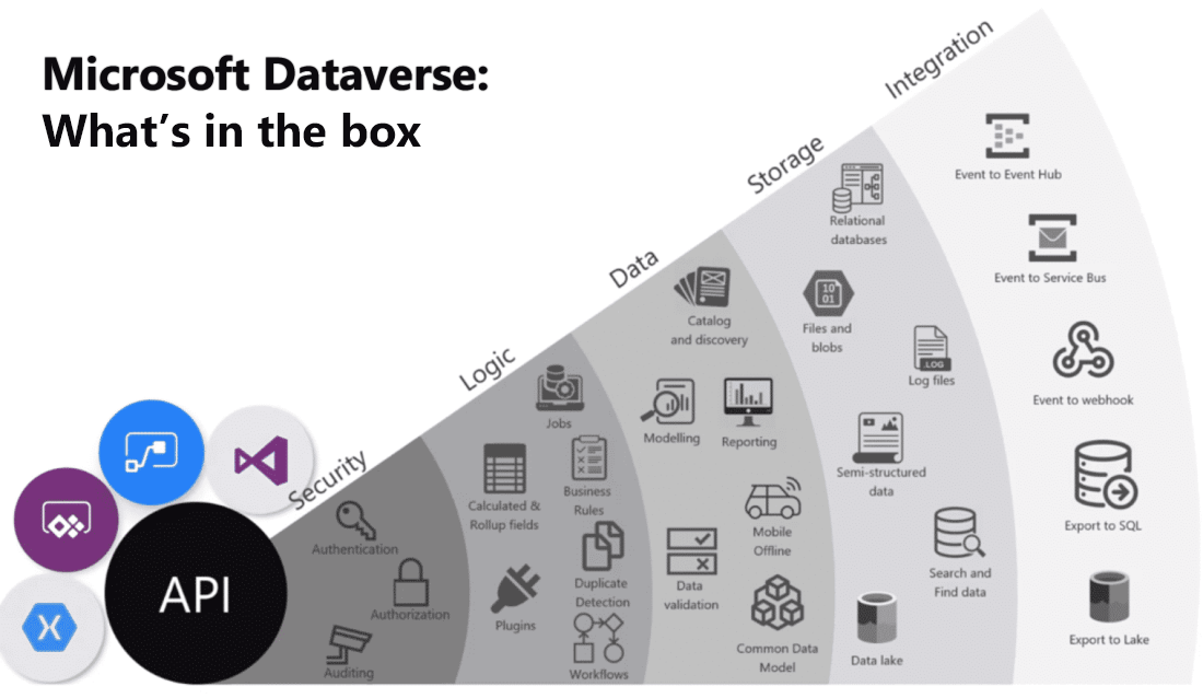 Ilustracja przedstawia opcje interfejsu API usługi Dataverse.
